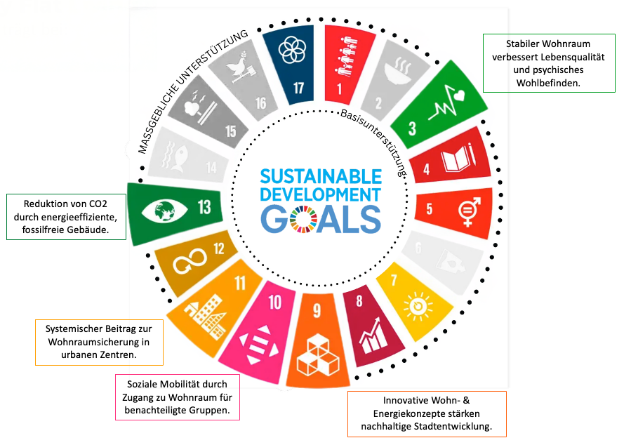 Grafik, die den Beitrag zu den SDGs zeigt